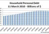 Personal Debt