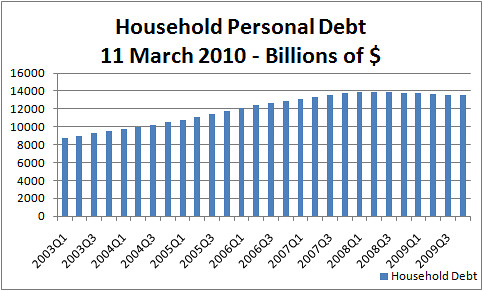 Personal Debt